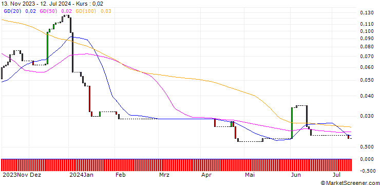Chart HSBC/CALL/EVOTEC/32/0.1/18.12.24