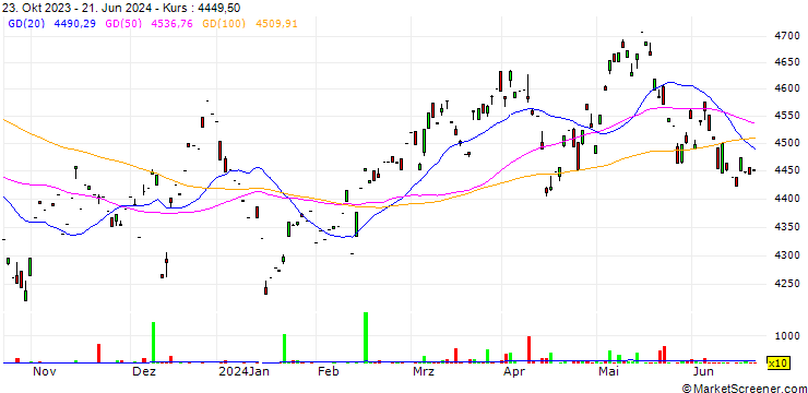 Chart AMUNDI INDEX MSCI PACIFIC EX JAPAN SRI PAB UCITS ETFBP (D)