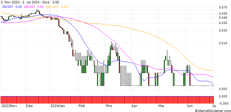 Chart UNICREDIT BANK/CALL/RWE AG/58/0.1/18.12.24