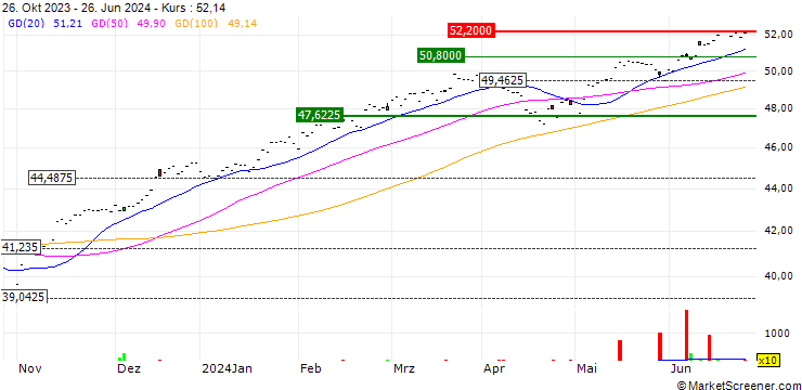Chart HSBC S&P 500 UCITS ETF (ACC) - USD