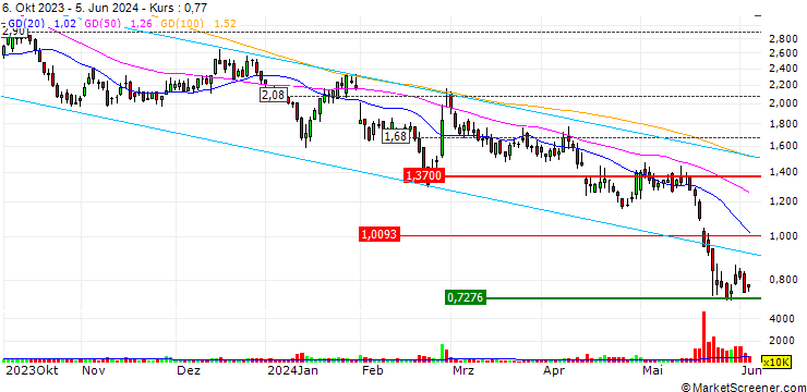 Chart TURBO UNLIMITED LONG- OPTIONSSCHEIN OHNE STOPP-LOSS-LEVEL - POLESTAR AUTOMOTIVE HOLDING UK ADRS A