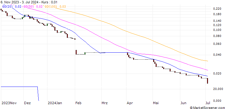 Chart HSBC/PUT/META PLATFORMS A/130/0.1/15.01.25