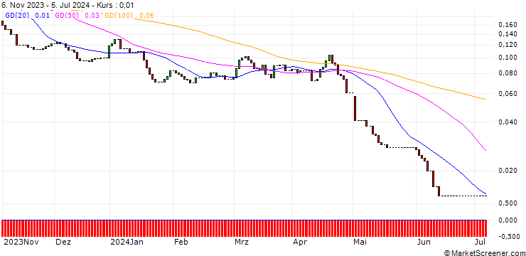 Chart HSBC/PUT/APPLE/110/0.1/15.01.25