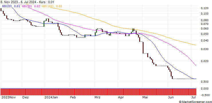 Chart HSBC/PUT/APPLE/100/0.1/15.01.25