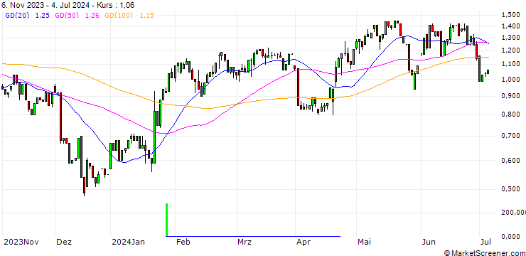 Chart HSBC/CALL/PROCTER & GAMBLE/160/0.1/15.01.25