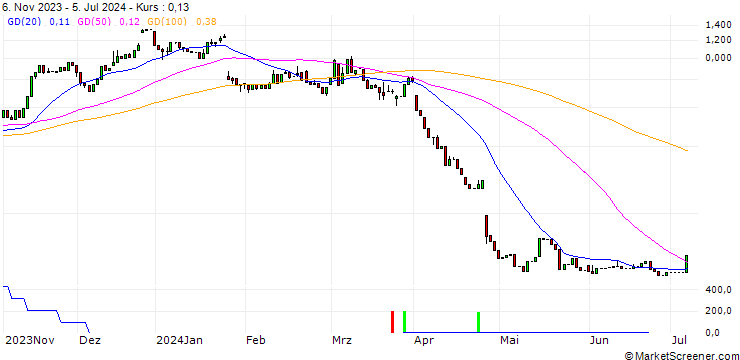 Chart HSBC/CALL/INTEL CORP/40/0.1/15.01.25
