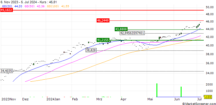 Chart IQ Winslow Large Cap Growth ETF - USD