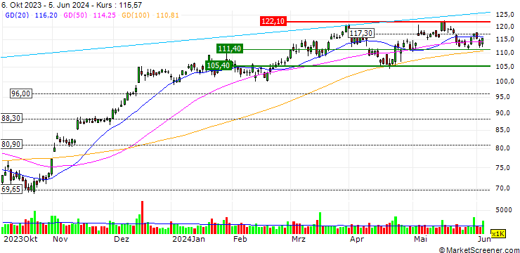 Chart OPEN END TURBO LONG - PULTE GROUP