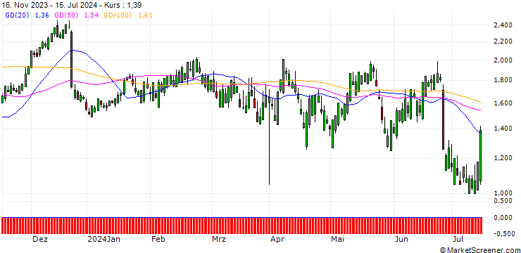 Chart SG/CALL/PAYCHEX/110/0.1/20.12.24