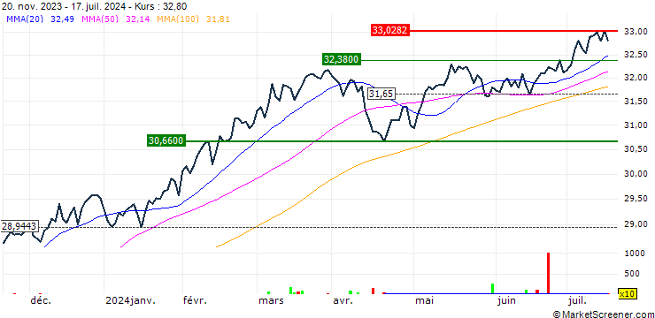 Chart Nuveen Global Net Zero Transition ETF - USD