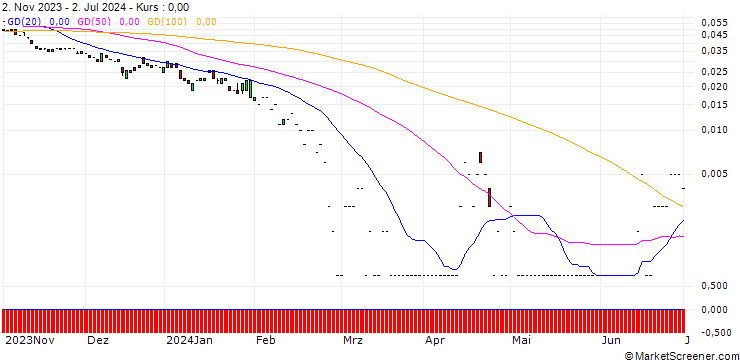 Chart SG/PUT/BMW/40/0.1/20.12.24