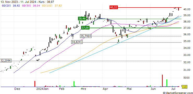 Chart AOT Growth and Innovation ETF - USD