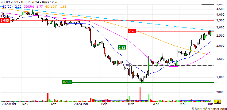 Chart OPEN END TURBO OHNE STOP-LOSS - BRANICKS GROUP