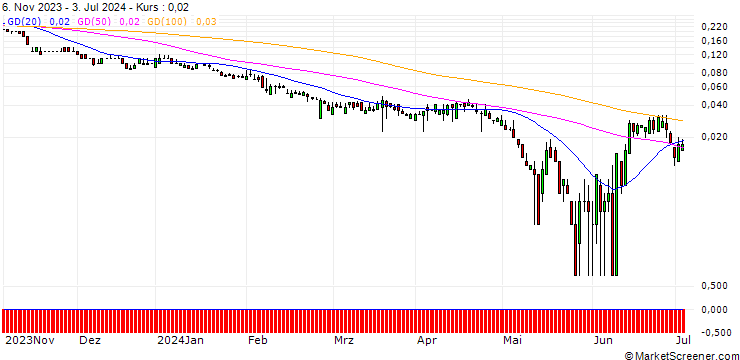 Chart SG/PUT/SIEMENS/80/0.1/20.12.24