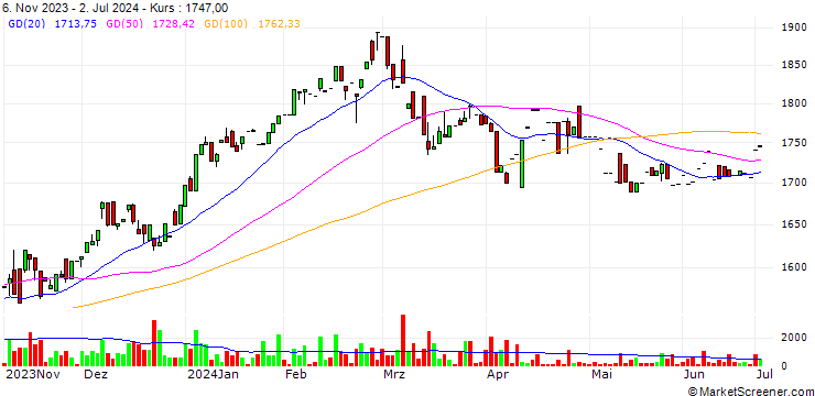 Chart FUJIX Ltd.