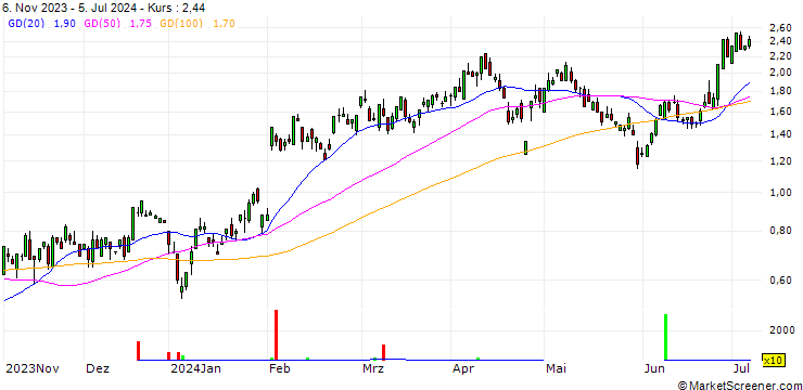 Chart CITI/CALL/AMAZON.COM/190/0.1/16.01.25