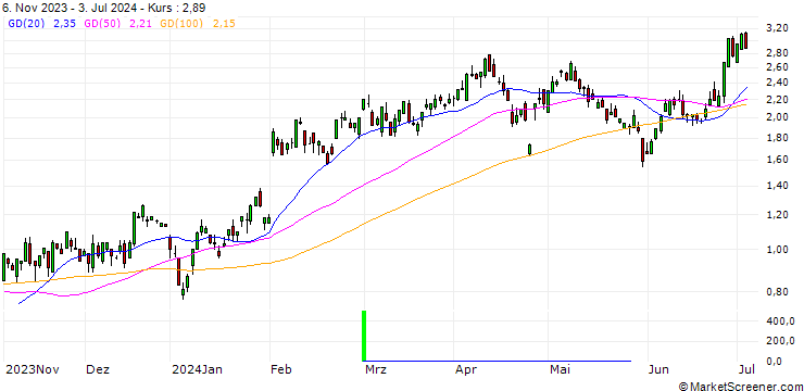 Chart CITI/CALL/AMAZON.COM/180/0.1/16.01.25