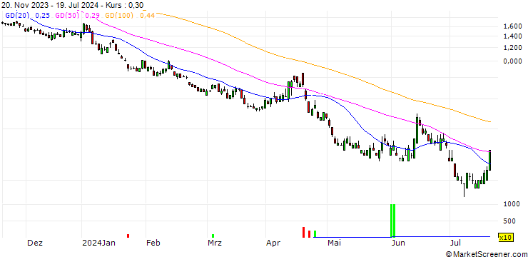 Chart BNP/PUT/DAX/12100/0.01/20.12.24