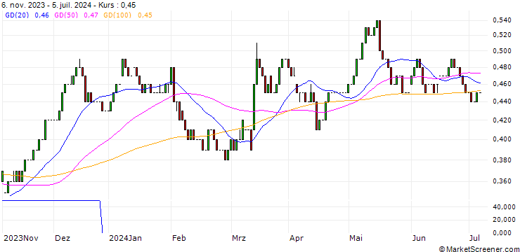 Chart HSBC/CALL/E.ON/8/0.1/18.12.24