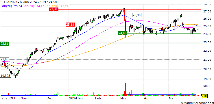 Chart Azimut Holding S.p.A.