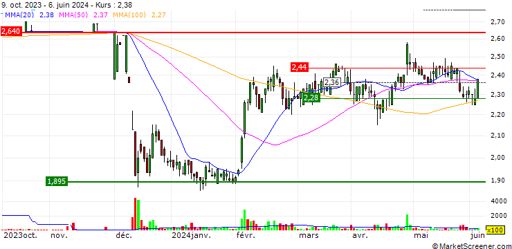 Chart Attica Holdings S.A.