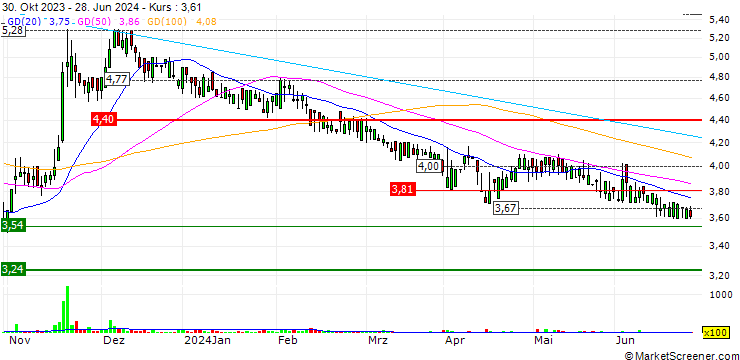 Chart MIG Holdings S.A.