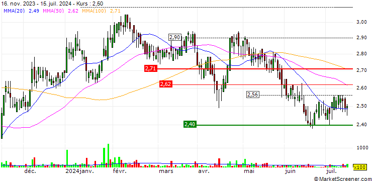 Chart Technical Olympic S.A.