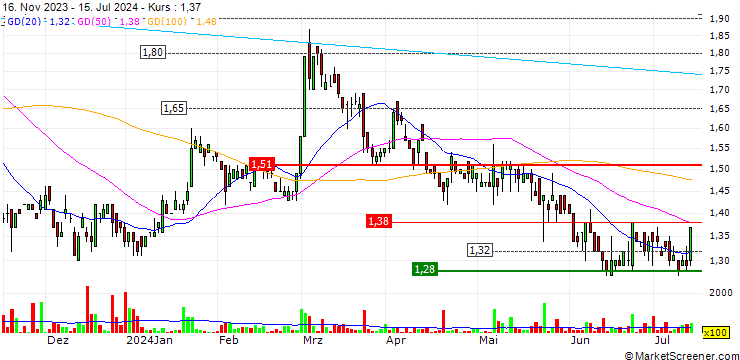 Chart AKITA Drilling Ltd.