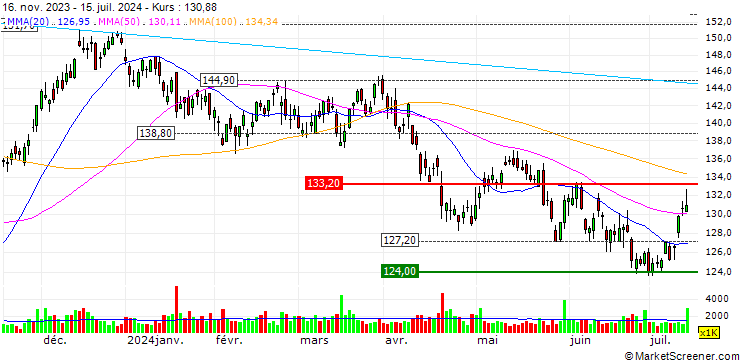 Chart OPEN END TURBO OPTIONSSCHEIN LONG - PPG INDUSTRIES