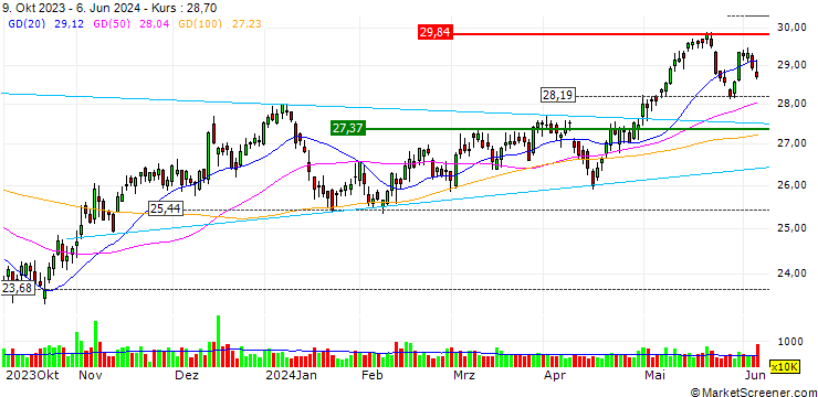 Chart OPEN END TURBO LONG - PPL CORP