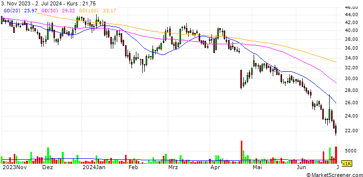 Chart Tianqi Lithium Corporation