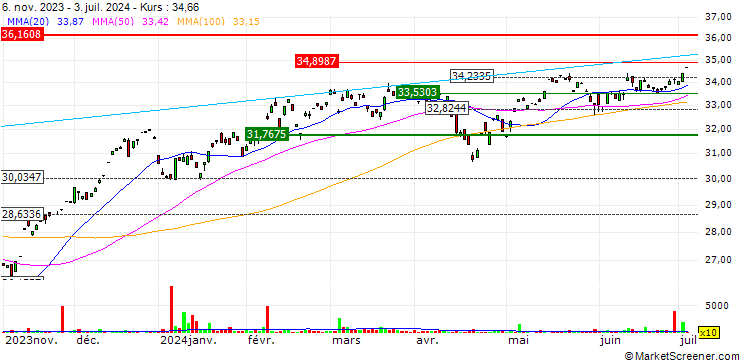 Chart AAM Transformers ETF - USD