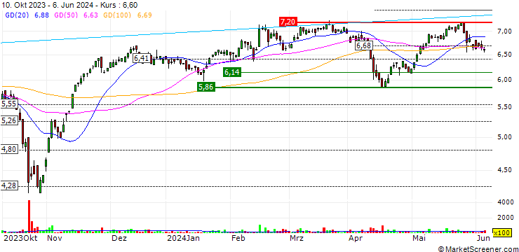 Chart Brompton Lifeco Split Corp.