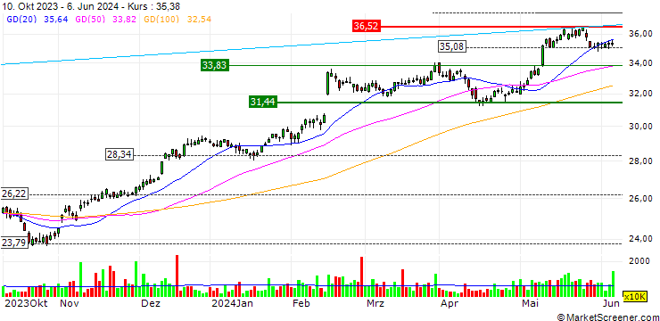 Chart OPEN END TURBO LONG - MANULIFE FINANCIAL