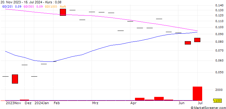 Chart Hydrogen Utopia International PLC
