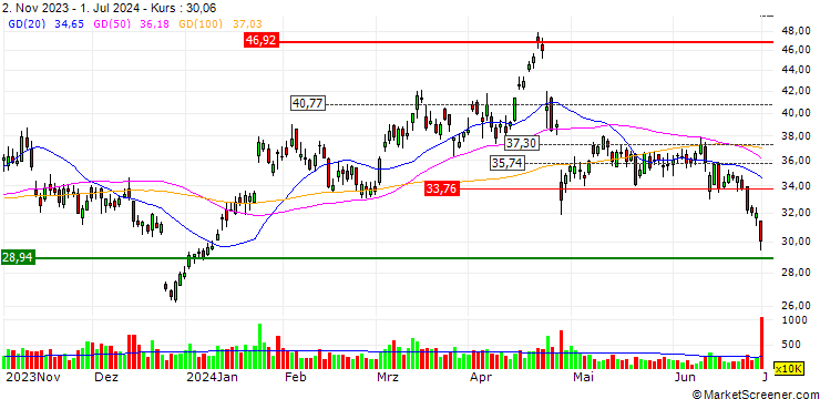 Chart AXS TSLA Bear Daily ETF - USD