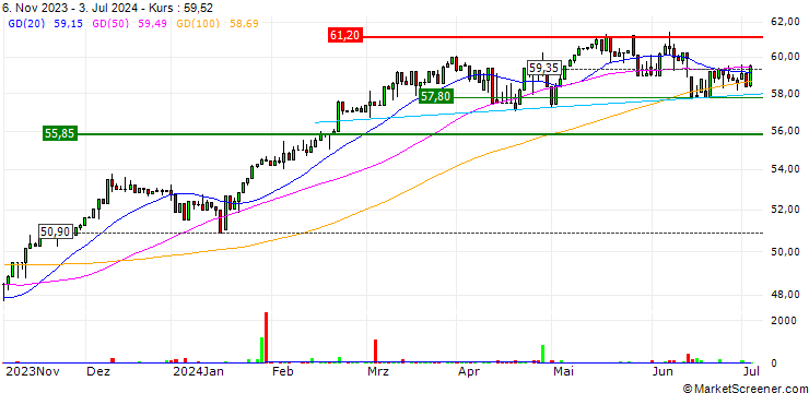 Chart HSBC EURO STOXX 50 UCITS ETF (Acc) - EUR