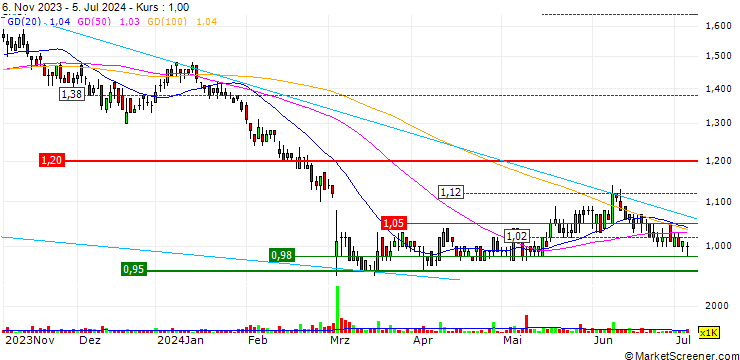 Chart Pine Cliff Energy Ltd.