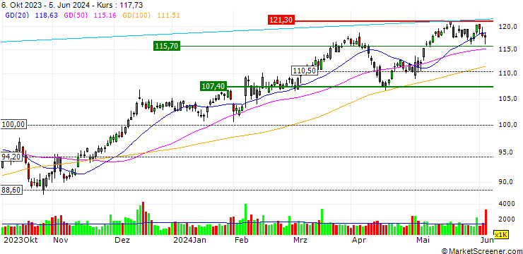 Chart OPEN END TURBO OPTIONSSCHEIN LONG - PRUDENTIAL FINANCIAL