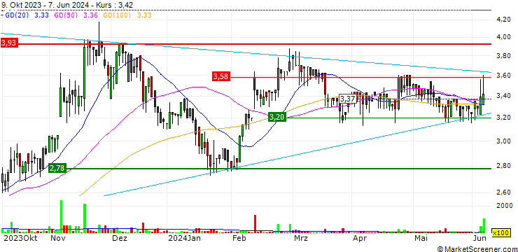 Chart Dr. Miele Cosmed Group S.A.