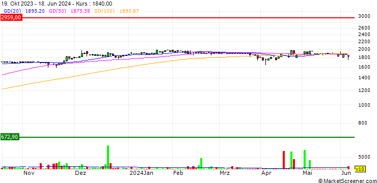 Chart ONEX Corporation