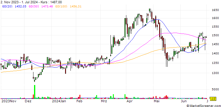 Chart Taiyo Koki Co., Ltd.