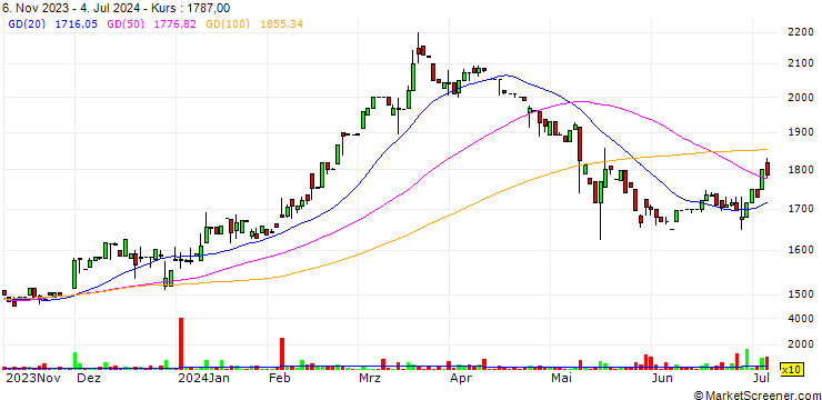 Chart Hatsuho Shouji Co.,Ltd.