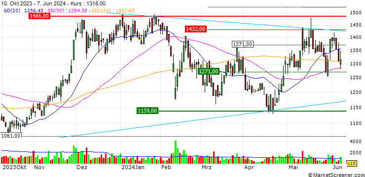 Chart Forval Corporation