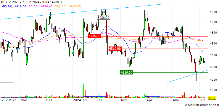 Chart LA Holdings Co., Ltd.