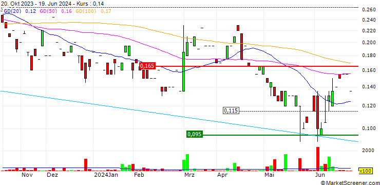Chart NXT Energy Solutions Inc.