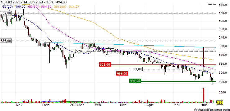 Chart SAKAI Holdings CO.,LTD