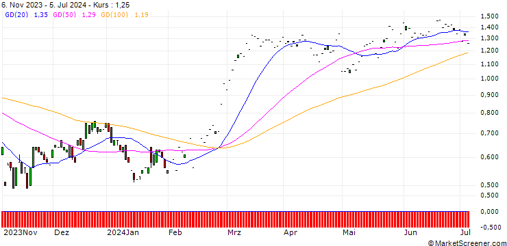 Chart SG/CALL/EBAY/40/0.1/20.12.24