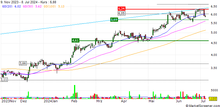 Chart 5N Plus Inc.
