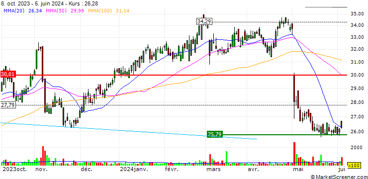 Chart Wajax Corporation